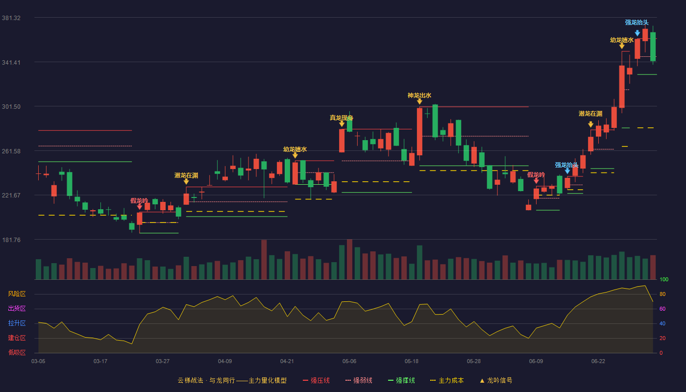 芯原股份(688521)云梯战法K线图 - 强压线362.30 强弱线346.16 强撑线330.01 弱势区