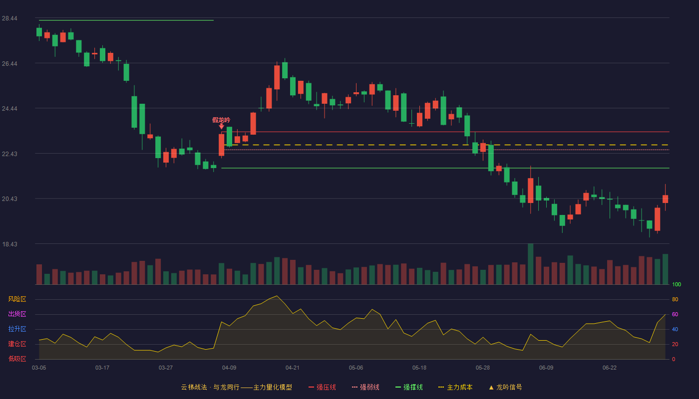 纳睿雷达(688522)云梯战法K线图 - 强压线23.39 强弱线22.59 强撑线21.78 破位区