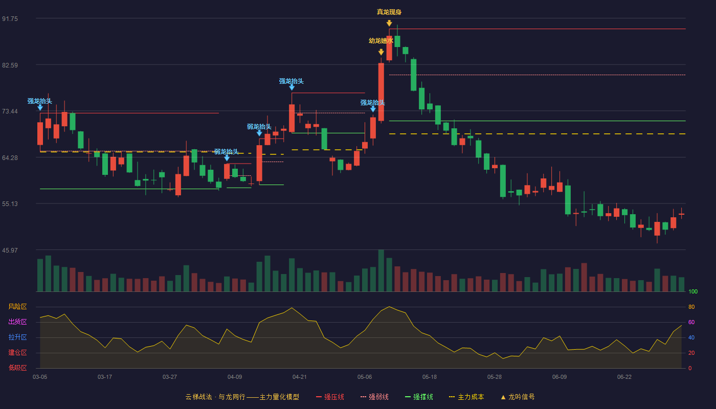 航天环宇(688523)云梯战法K线图 - 强压线89.63 强弱线80.54 强撑线71.44 破位区