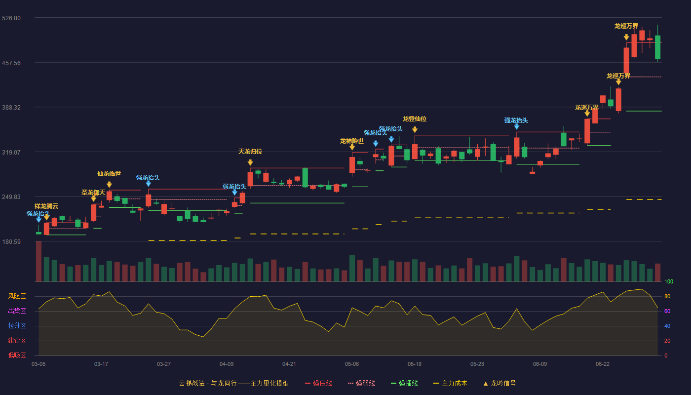 佰维存储(688525)云梯战法K线图 - 强压线488.00 强弱线435.00 强撑线382.00 强势区