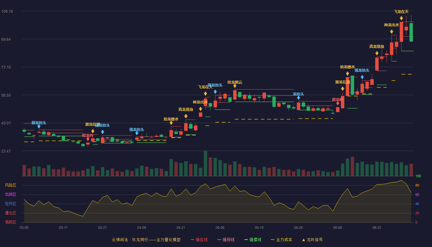 欧莱新材(688530)云梯战法K线图 - 强压线99.80 强弱线91.16 强撑线82.51 弱势区