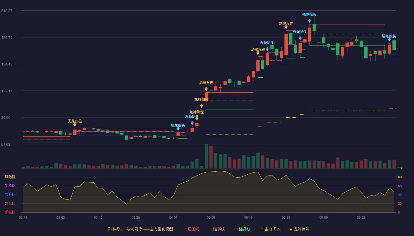 日联科技(688531)云梯战法K线图 - 强压线179.77 强弱线172.54 强撑线165.30 弱势区