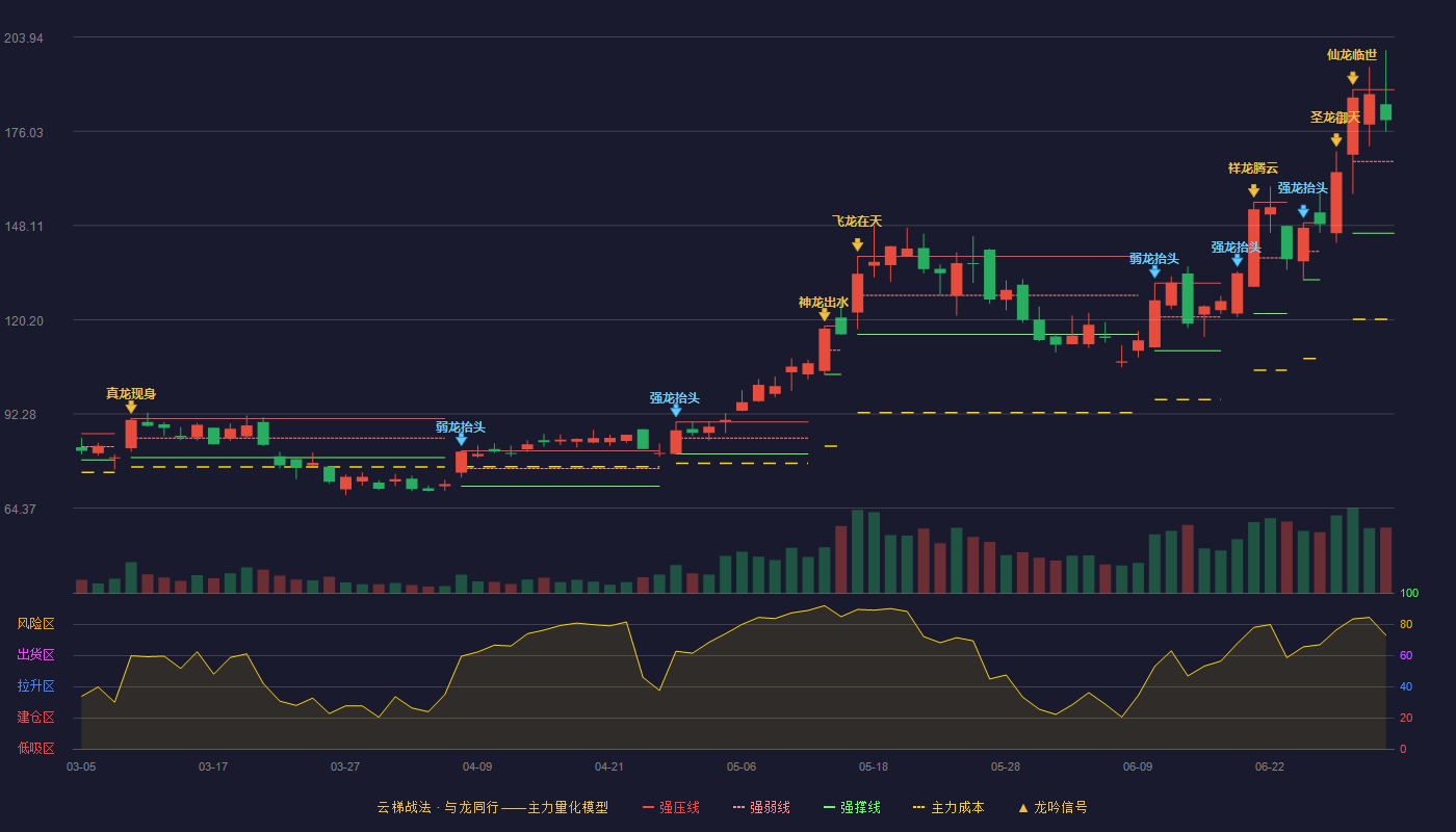 华海诚科(688535)云梯战法K线图 - 强压线188.35 强弱线167.11 强撑线145.86 强势区