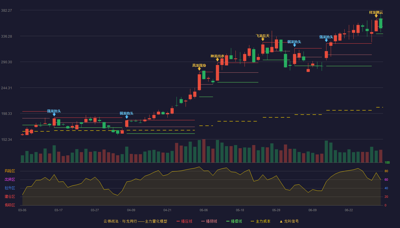 思瑞浦(688536)云梯战法K线图 - 强压线366.45 强弱线353.32 强撑线340.19 弱势区