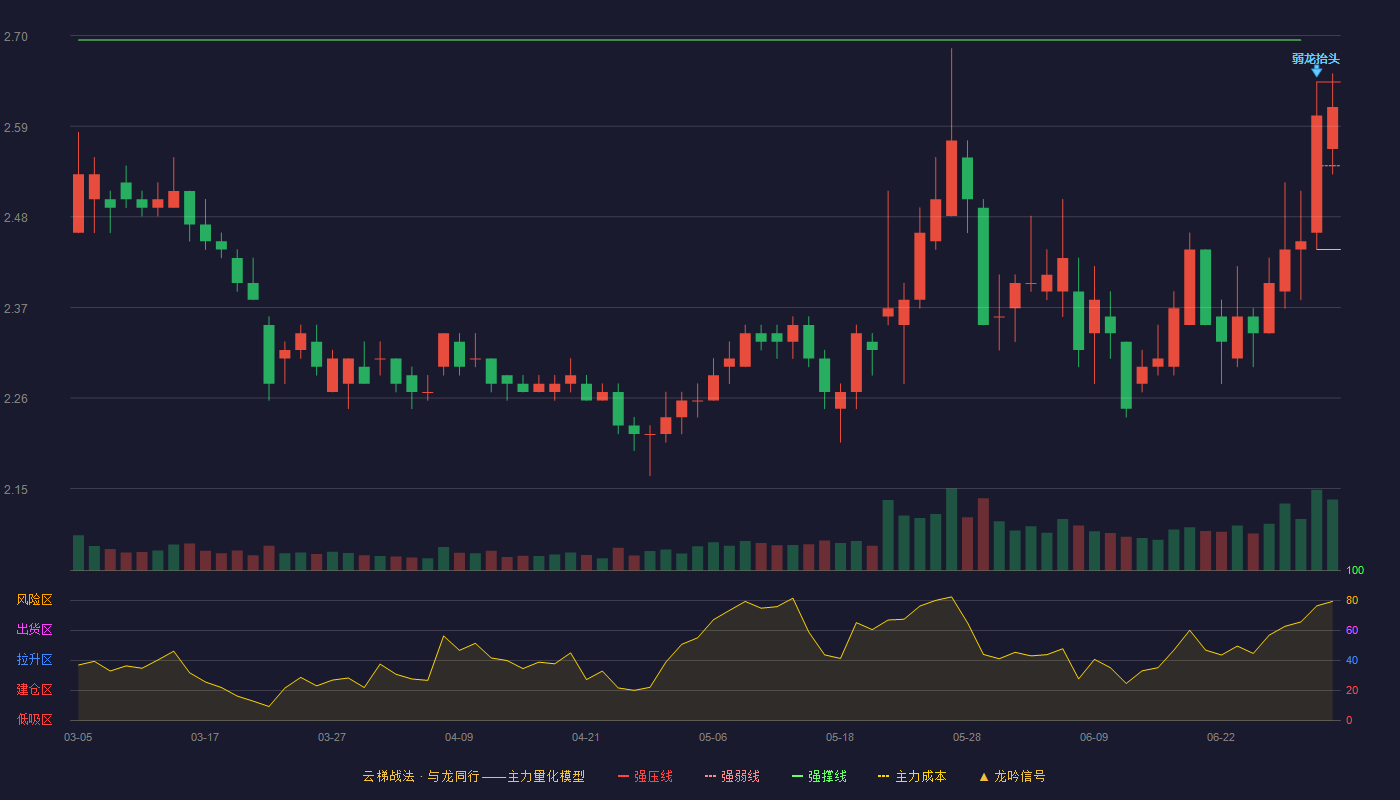 和辉光电(688538)云梯战法K线图 - 强压线2.64 强弱线2.54 强撑线2.44 强势区