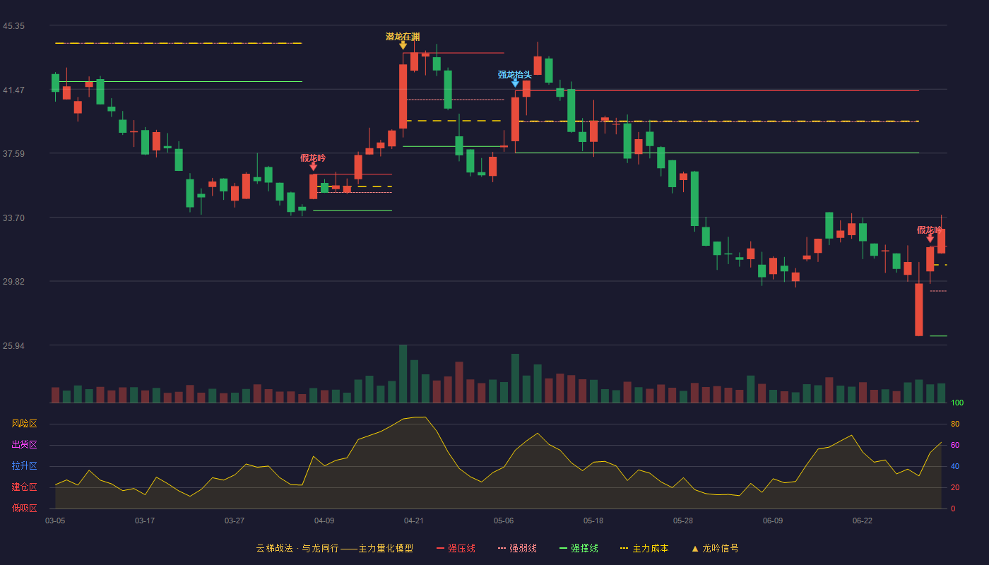 高华科技(688539)云梯战法K线图 - 强压线31.94 强弱线29.22 强撑线26.49 加速区