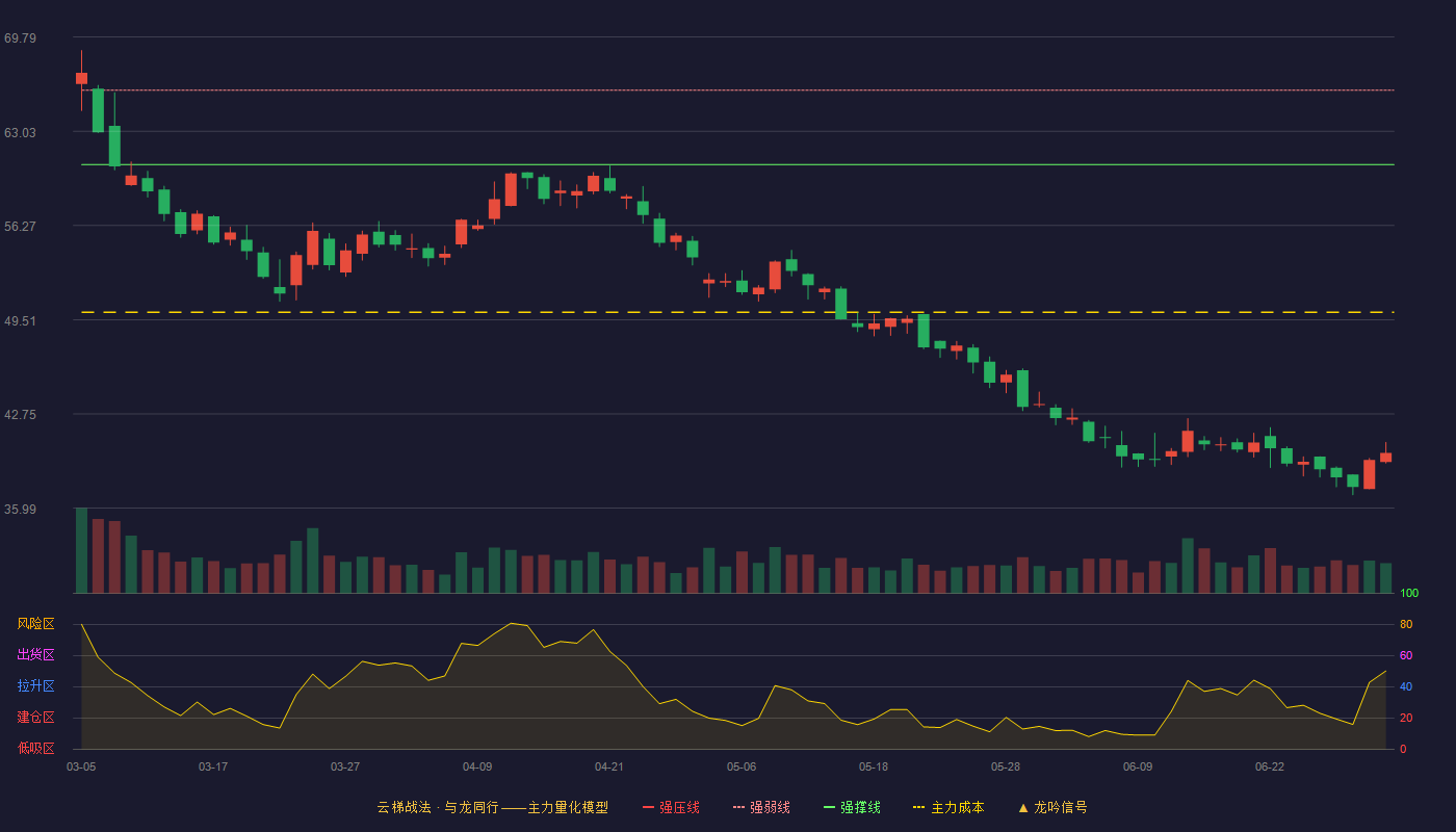 国科军工(688543)云梯战法K线图 - 强压线71.33 强弱线65.98 强撑线60.63 破位区