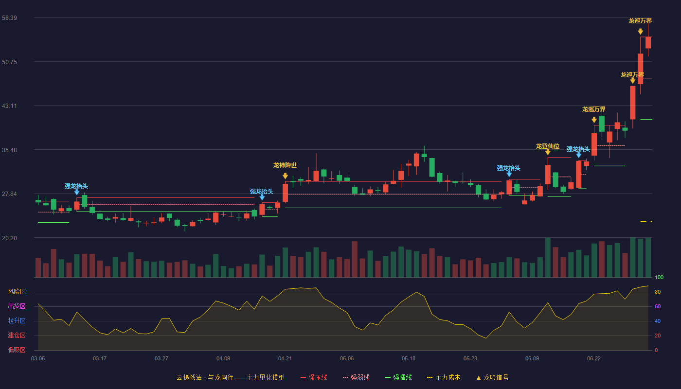 广钢气体(688548)云梯战法K线图 - 强压线54.98 强弱线47.84 强撑线40.70 加速区