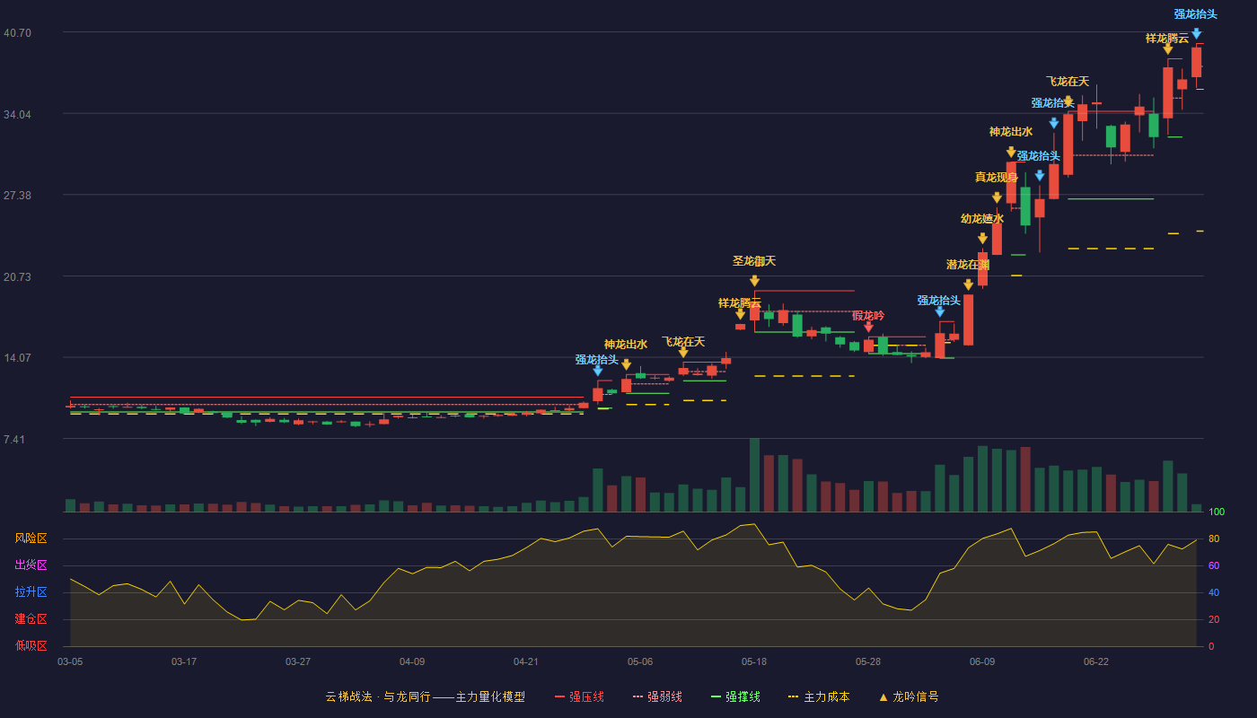 中巨芯(688549)云梯战法K线图 - 强压线39.76 强弱线37.88 强撑线36.00 加速区
