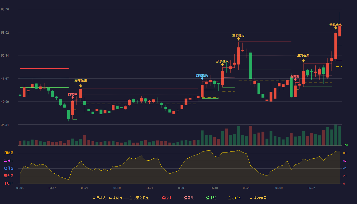 瑞联新材(688550)云梯战法K线图 - 强压线58.36 强弱线54.68 强撑线50.99 加速区