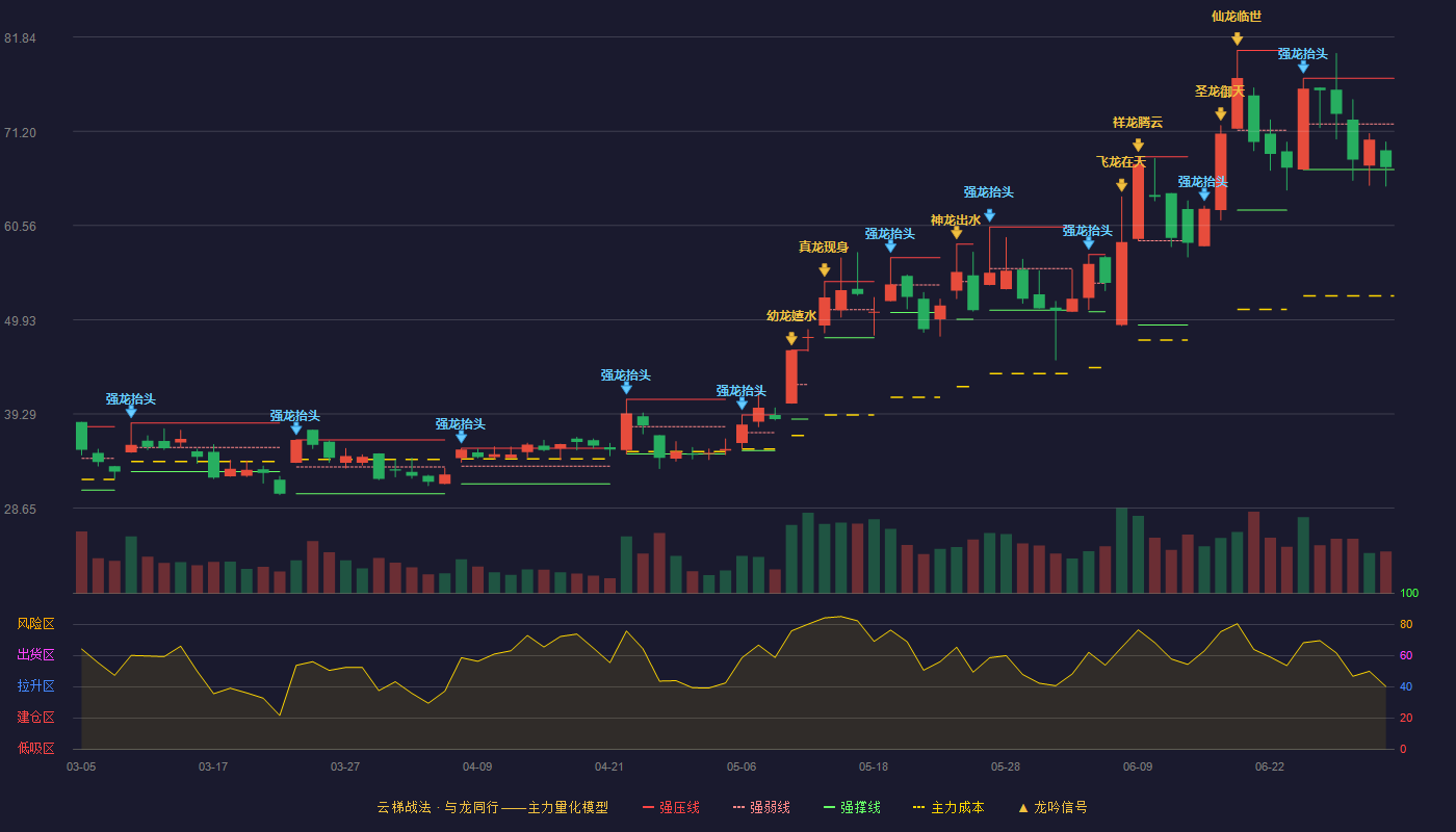 科威尔(688551)云梯战法K线图 - 强压线77.17 强弱线72.03 强撑线66.88 弱势区