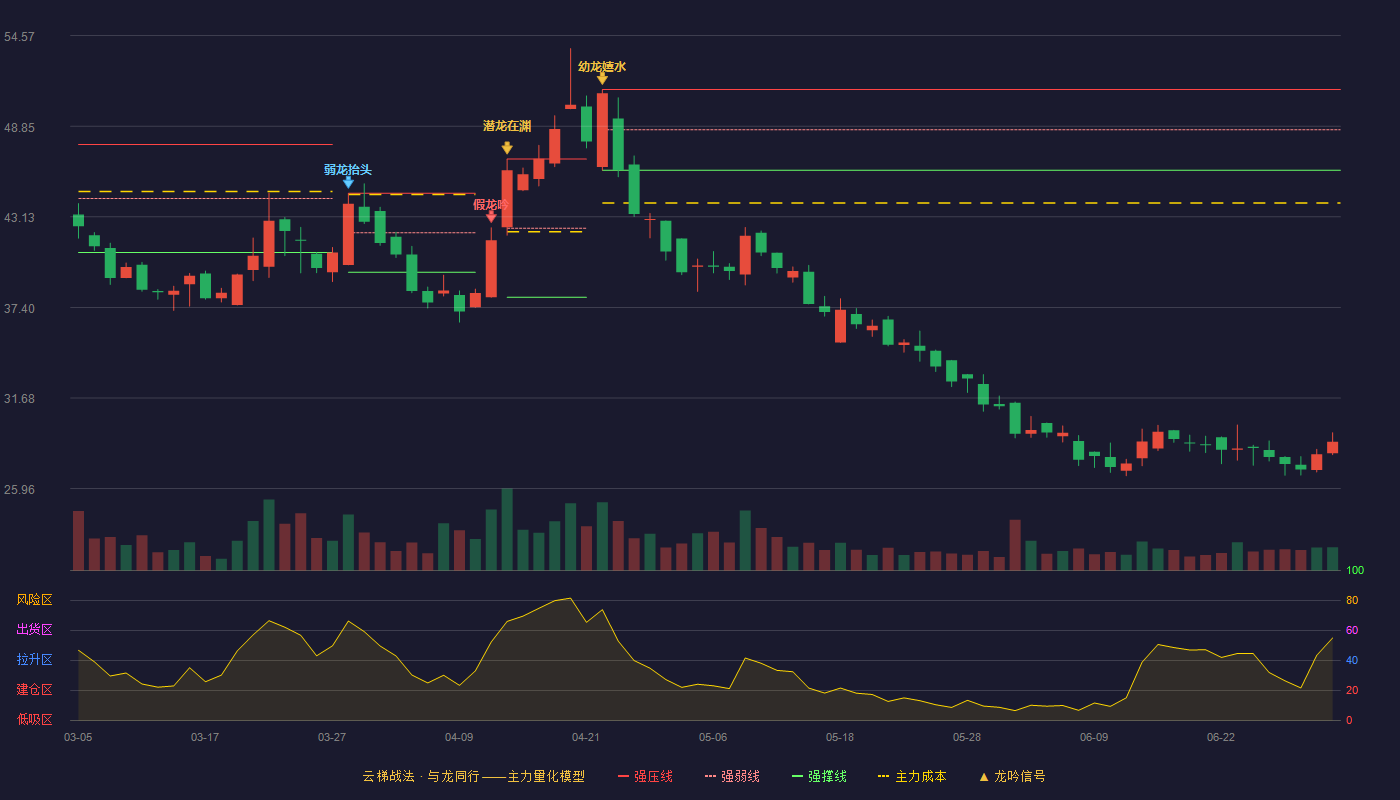 航天南湖(688552)云梯战法K线图 - 强压线51.17 强弱线48.62 强撑线46.07 破位区