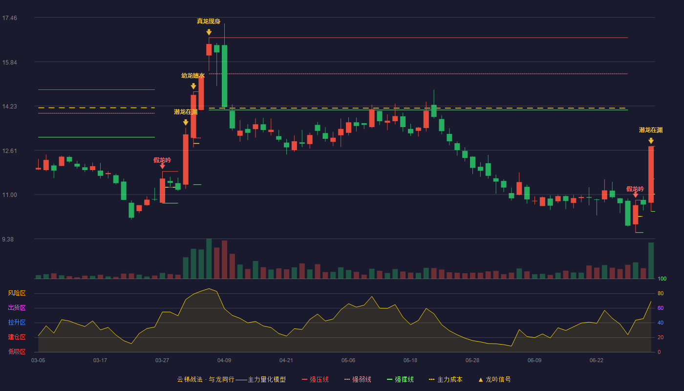 汇宇制药(688553)云梯战法K线图 - 强压线12.76 强弱线11.57 强撑线10.38 加速区