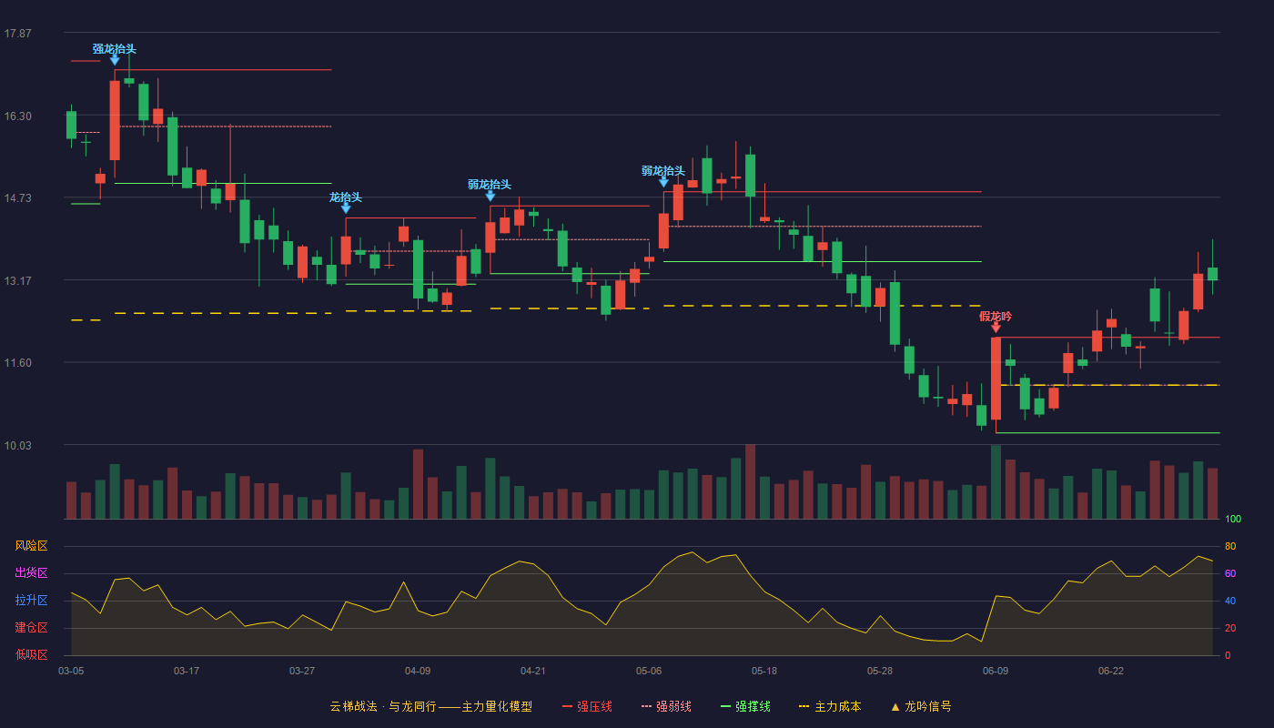 高测股份(688556)云梯战法K线图 - 强压线12.07 强弱线11.16 强撑线10.25 加速区