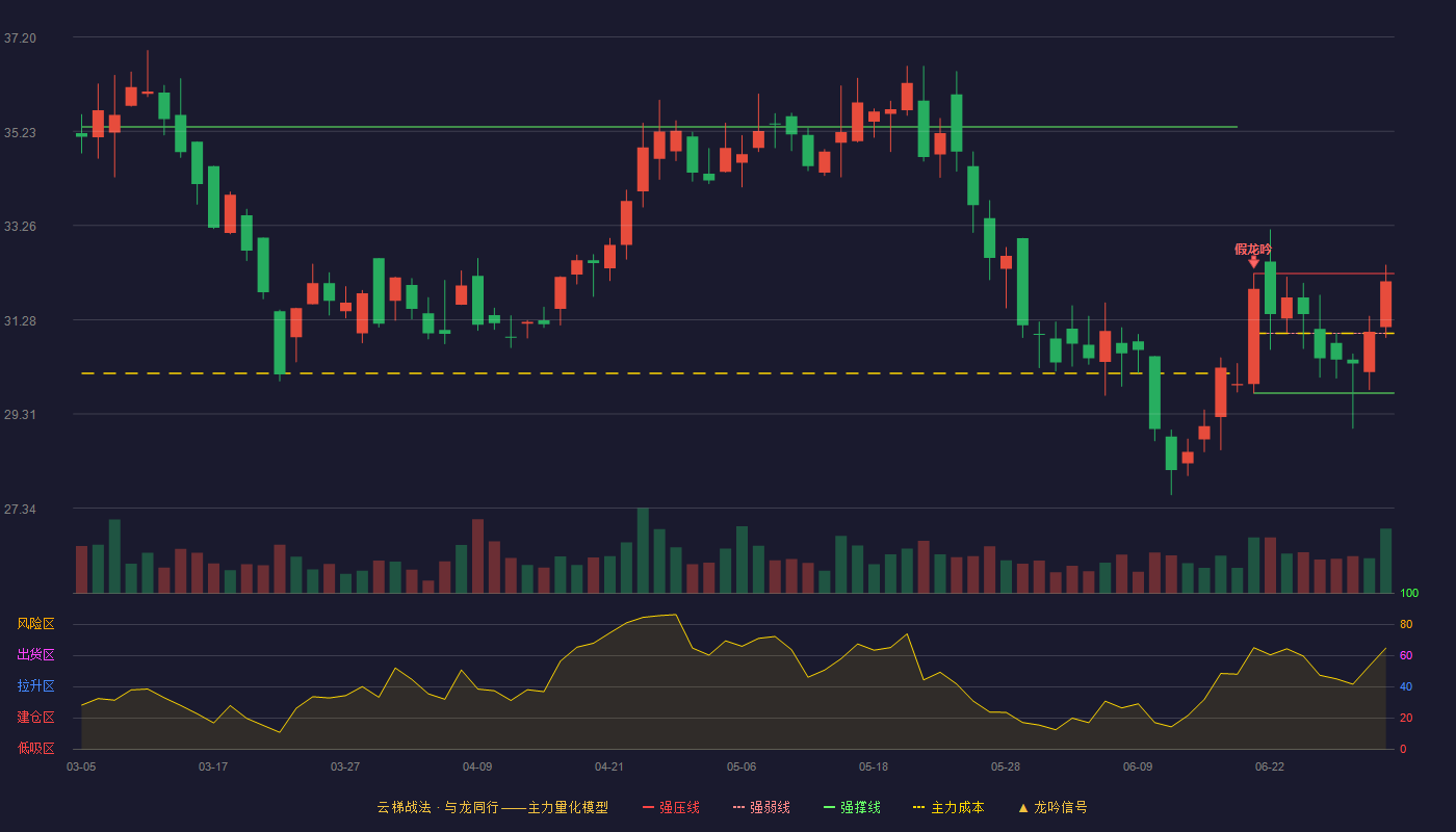 兰剑智能(688557)云梯战法K线图 - 强压线32.25 强弱线31.00 强撑线29.75 强势区