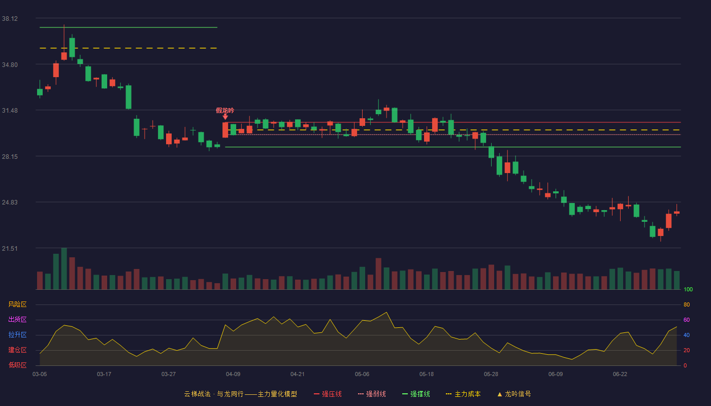 奇安信(688561)云梯战法K线图 - 强压线30.59 强弱线29.70 强撑线28.80 破位区