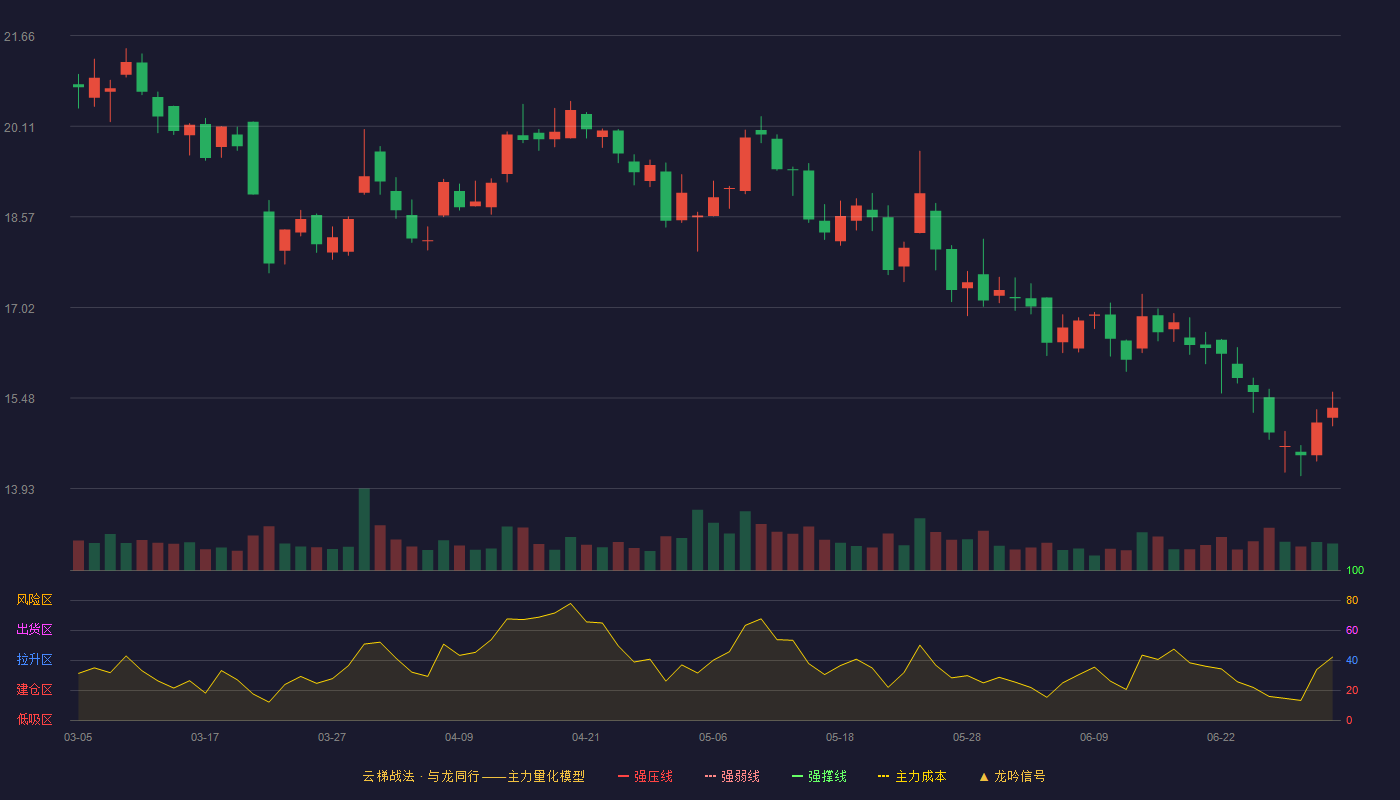 航天软件(688562)云梯战法K线图 - 强压线25.36 强弱线23.93 强撑线22.50 破位区