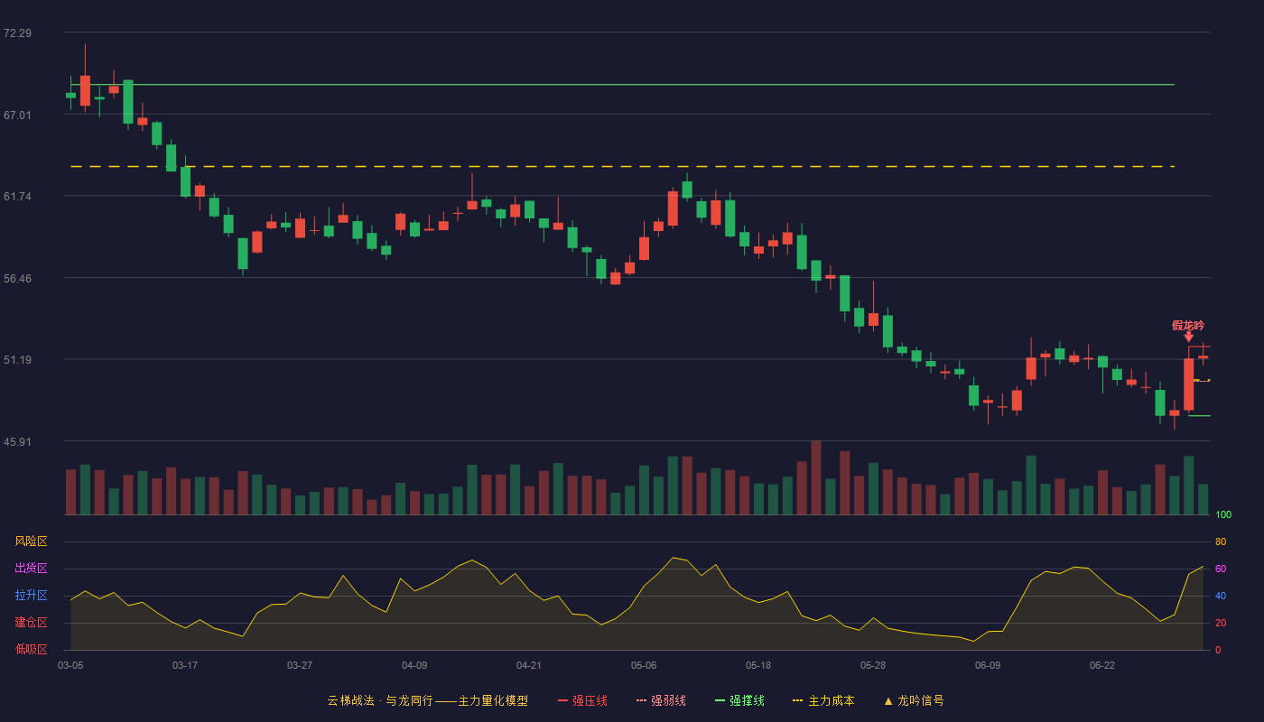 航材股份(688563)云梯战法K线图 - 强压线52.00 强弱线49.77 强撑线47.54 强势区