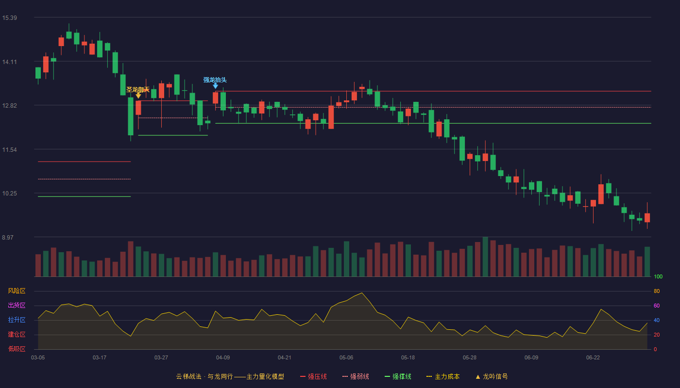 力源科技(688565)云梯战法K线图 - 强压线13.23 强弱线12.76 强撑线12.29 破位区