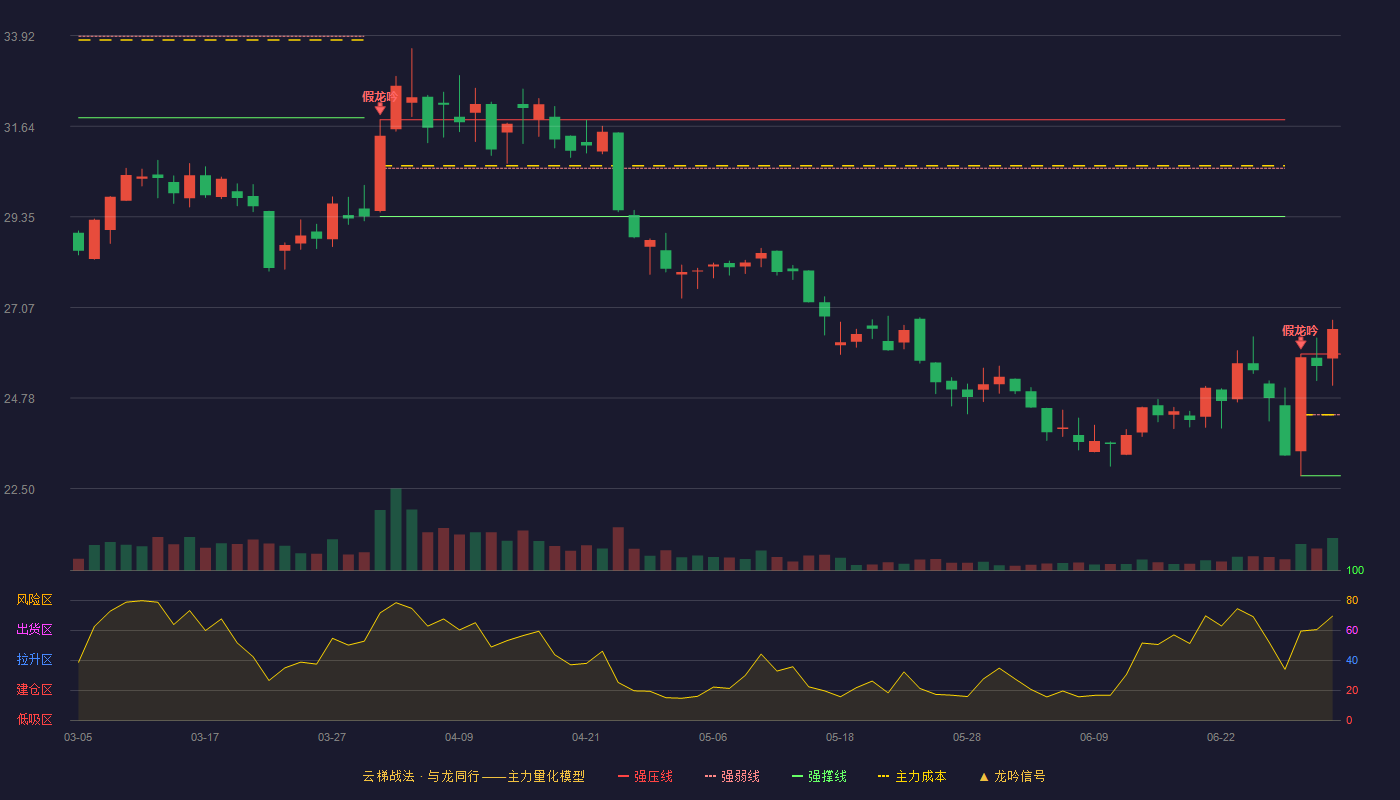 吉贝尔(688566)云梯战法K线图 - 强压线25.89 强弱线24.36 强撑线22.82 加速区