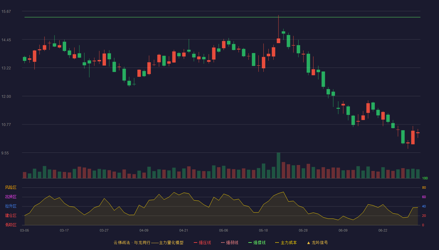 孚能科技(688567)云梯战法K线图 - 强压线16.35 强弱线15.88 强撑线15.41 破位区