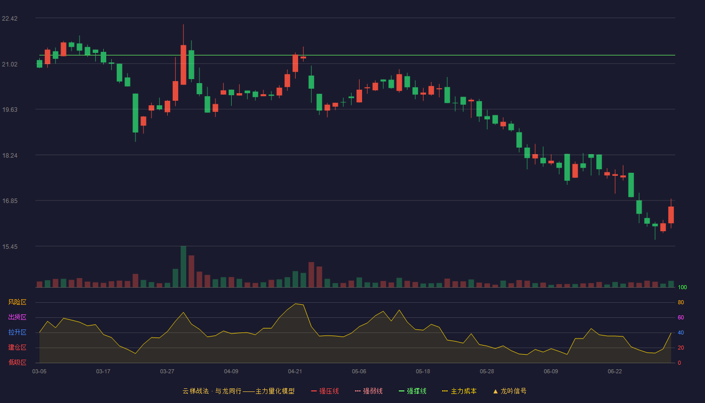 铁科轨道(688569)云梯战法K线图 - 强压线24.42 强弱线22.85 强撑线21.28 破位区