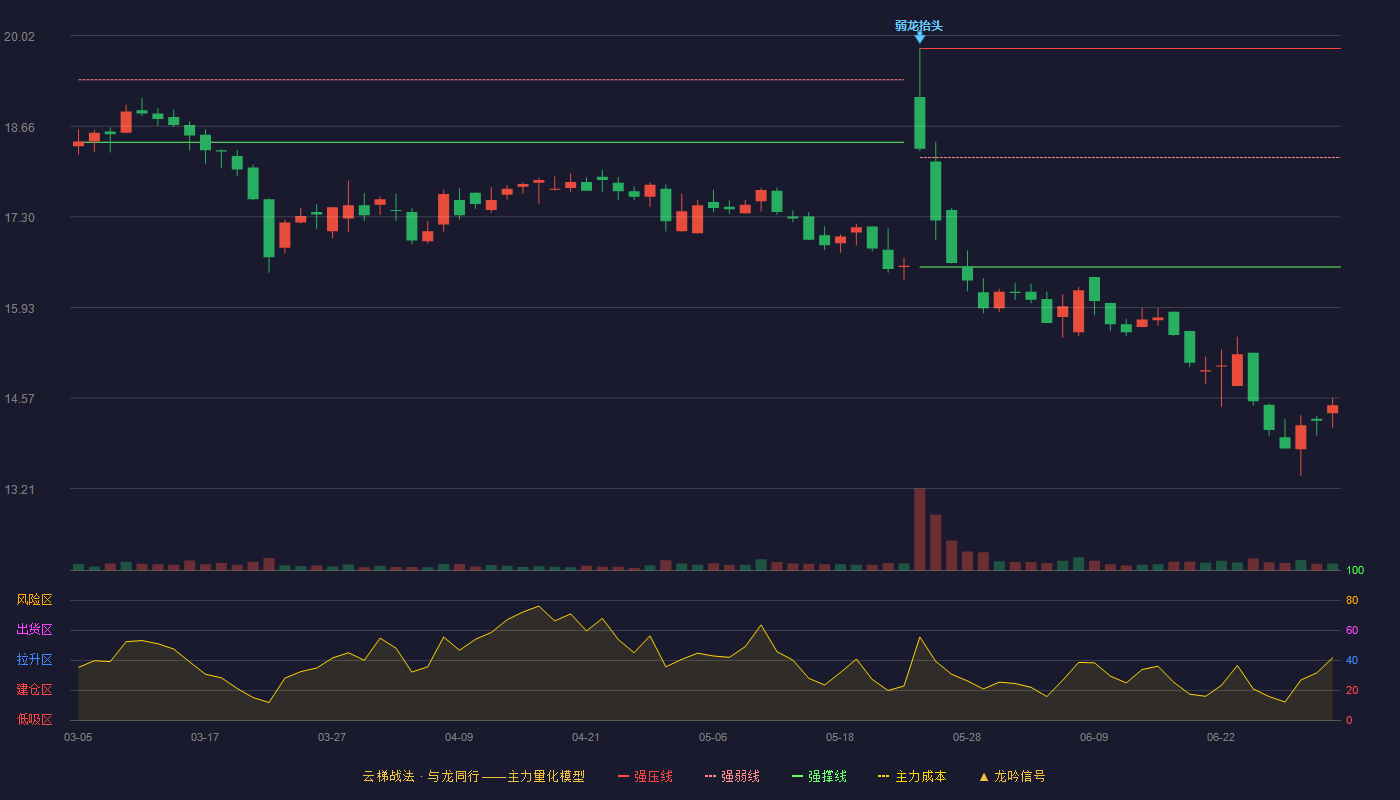 天玛智控(688570)云梯战法K线图 - 强压线19.83 强弱线18.19 强撑线16.54 破位区