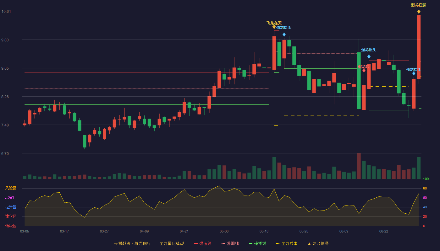杭华股份(688571)云梯战法K线图 - 强压线10.50 强弱线9.22 强撑线7.93 加速区