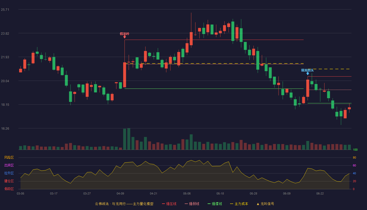 信宇人(688573)云梯战法K线图 - 强压线20.38 强弱线19.32 强撑线18.25 破位区