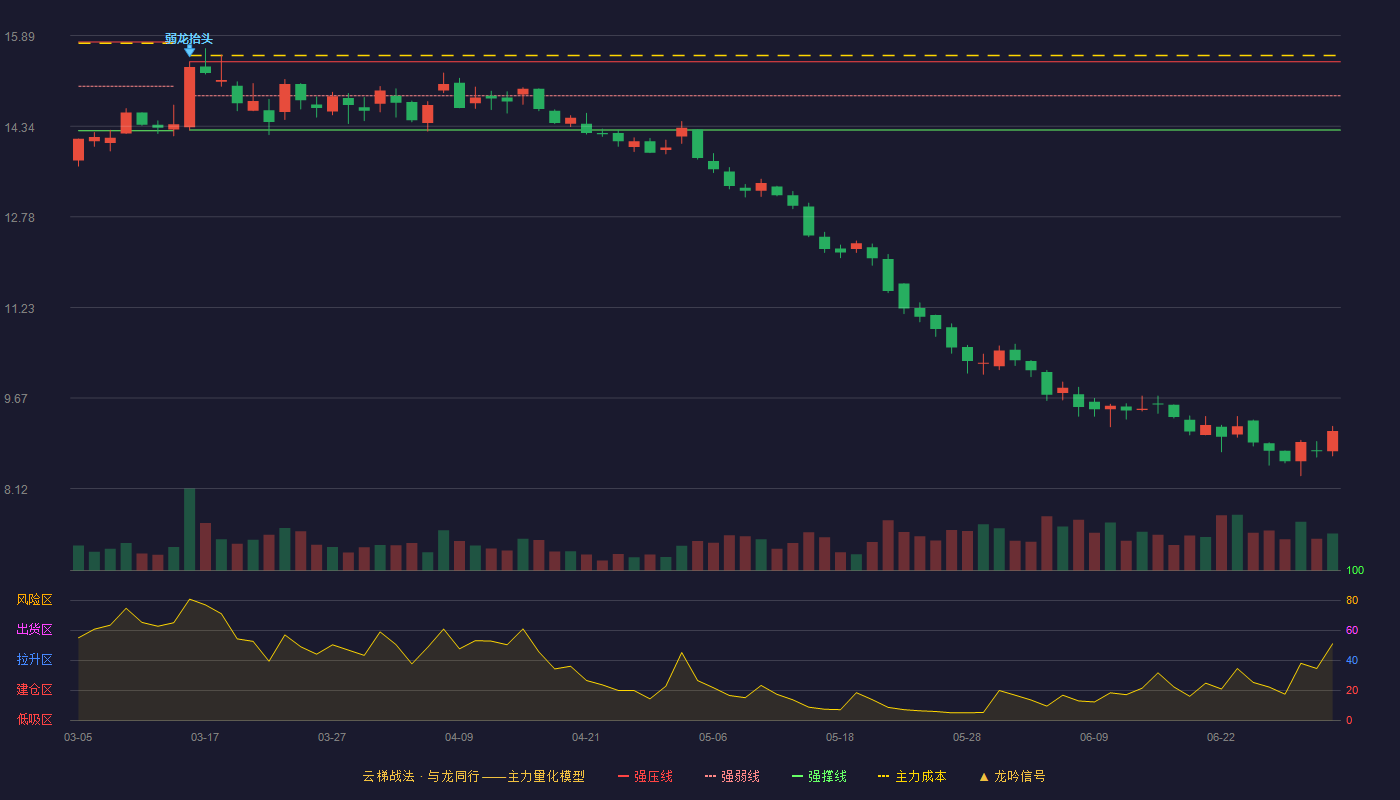 亚辉龙(688575)云梯战法K线图 - 强压线15.44 强弱线14.86 强撑线14.27 破位区