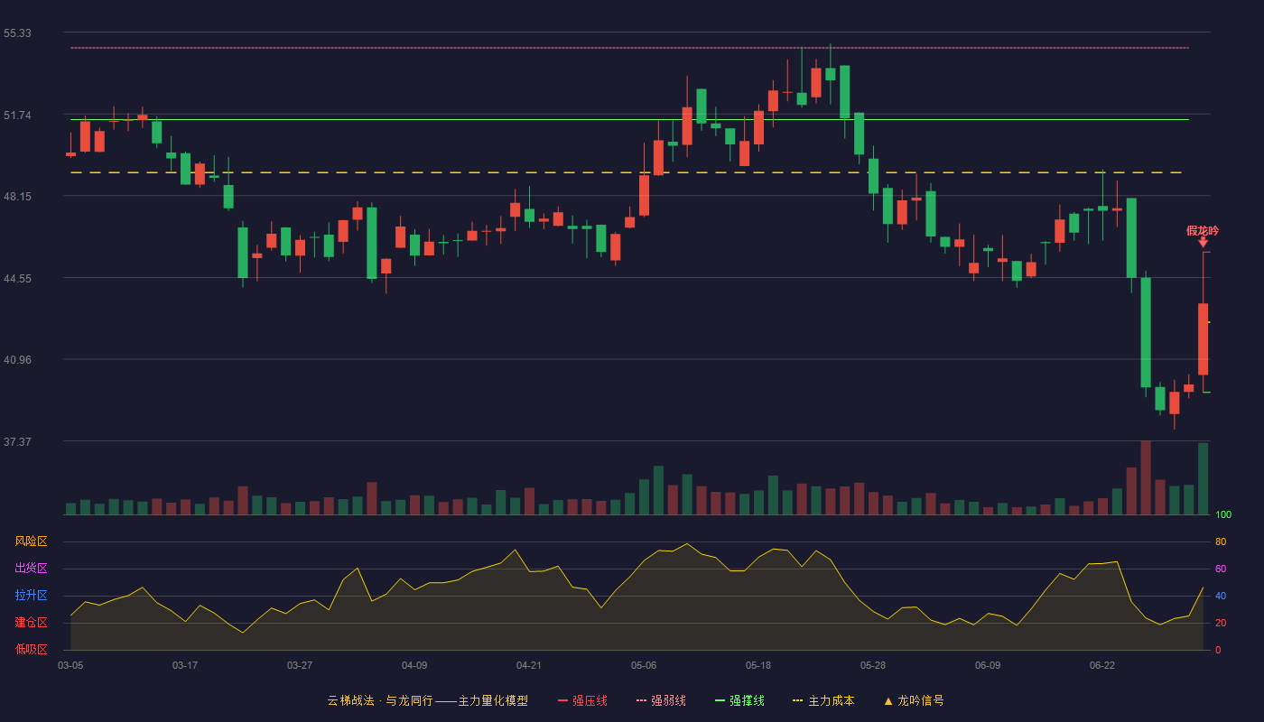 西山科技(688576)云梯战法K线图 - 强压线45.67 强弱线42.59 强撑线39.51 破位区