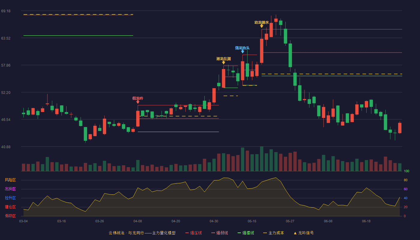 浙海德曼(688577)云梯战法K线图 - 强压线65.31 强弱线60.45 强撑线55.58 破位区