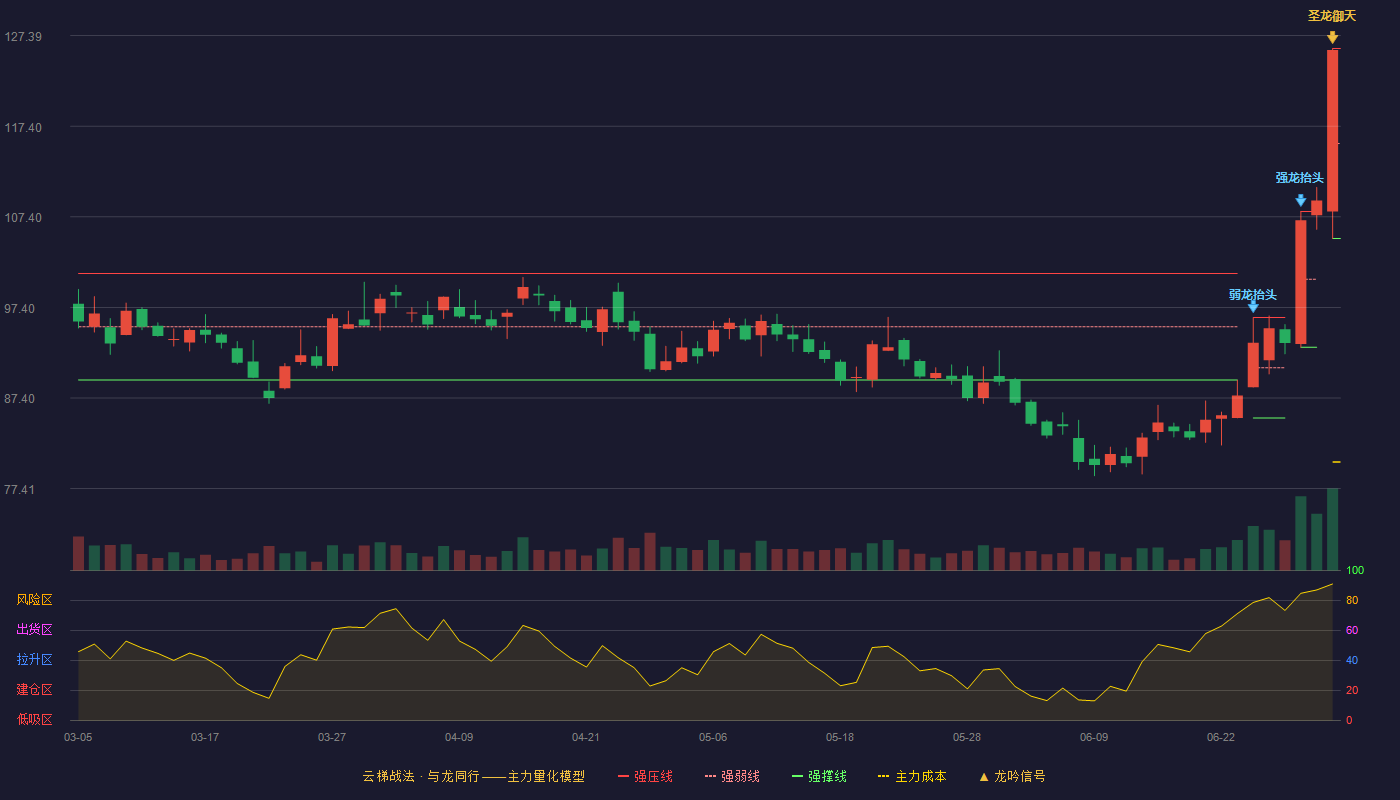 艾力斯(688578)云梯战法K线图 - 强压线125.98 强弱线115.50 强撑线105.01 加速区
