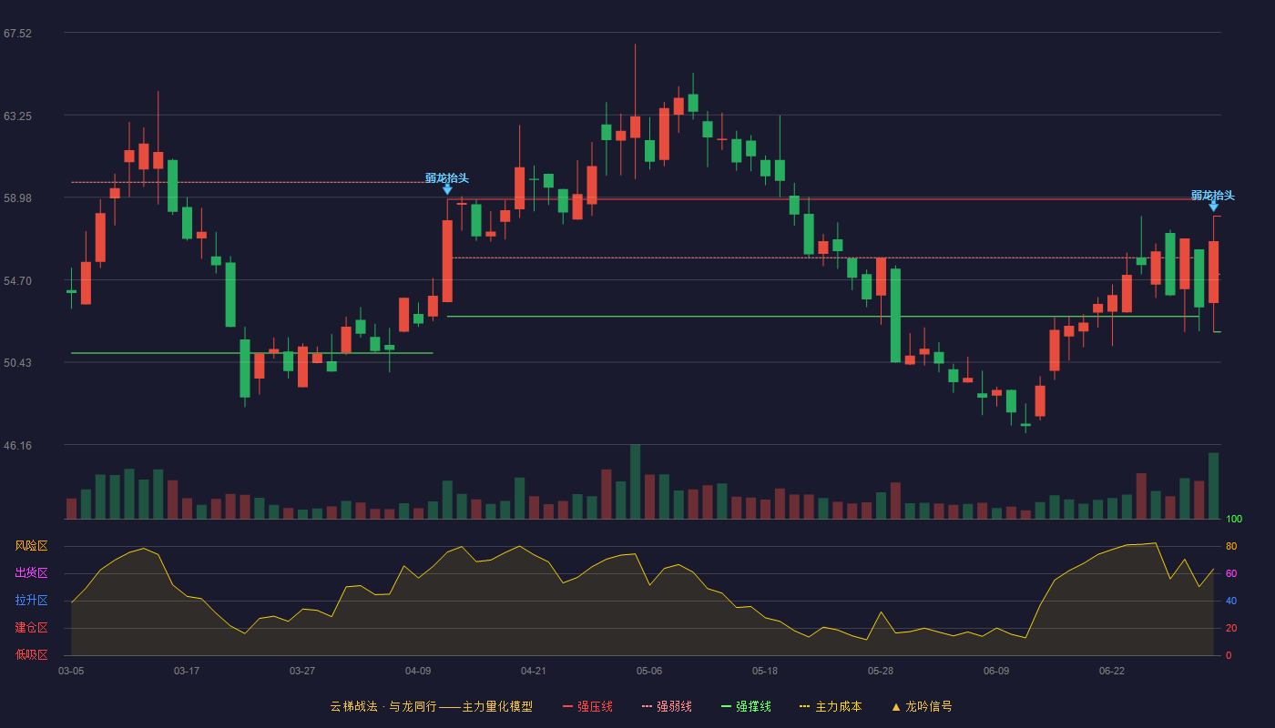 伟思医疗(688580)云梯战法K线图 - 强压线58.00 强弱线55.00 强撑线52.00 弱势区