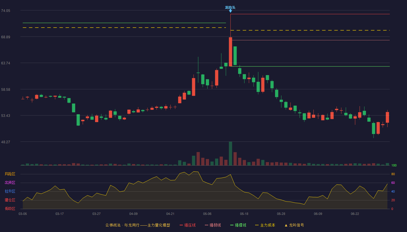 安杰思(688581)云梯战法K线图 - 强压线73.32 强弱线68.19 强撑线63.05 破位区