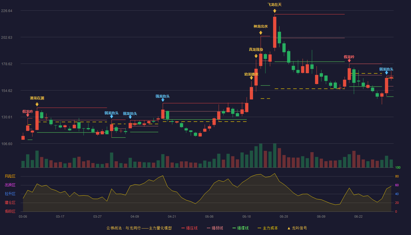 上纬新材(688585)云梯战法K线图 - 强压线167.50 强弱线158.21 强撑线148.91 强势区