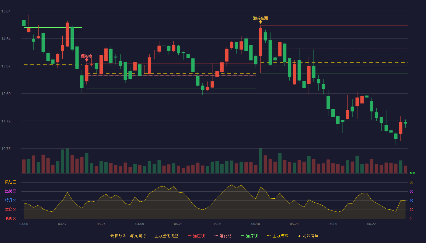 江航装备(688586)云梯战法K线图 - 强压线15.10 强弱线14.26 强撑线13.41 破位区