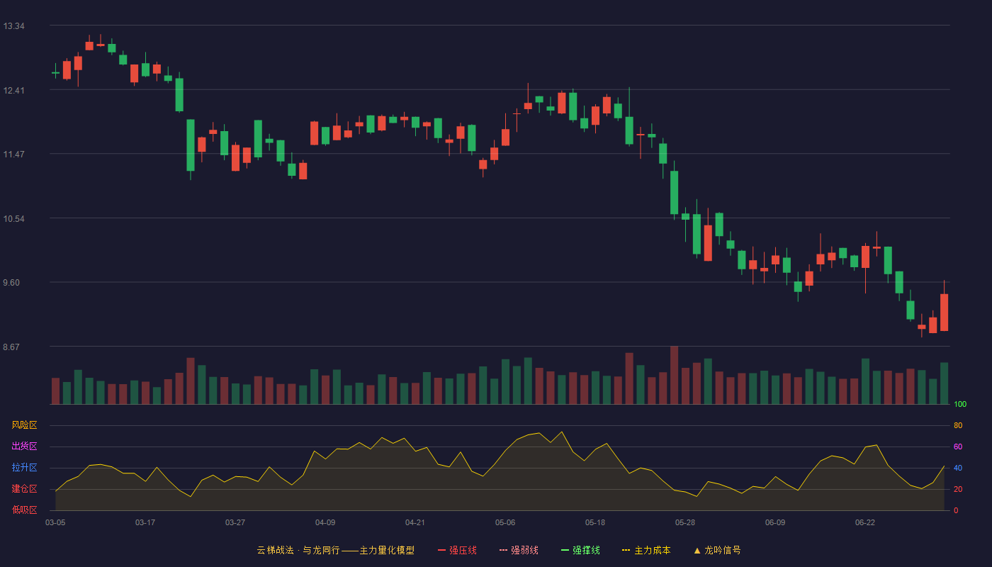 凌志软件(688588)云梯战法K线图 - 强压线21.11 强弱线19.69 强撑线18.26 破位区