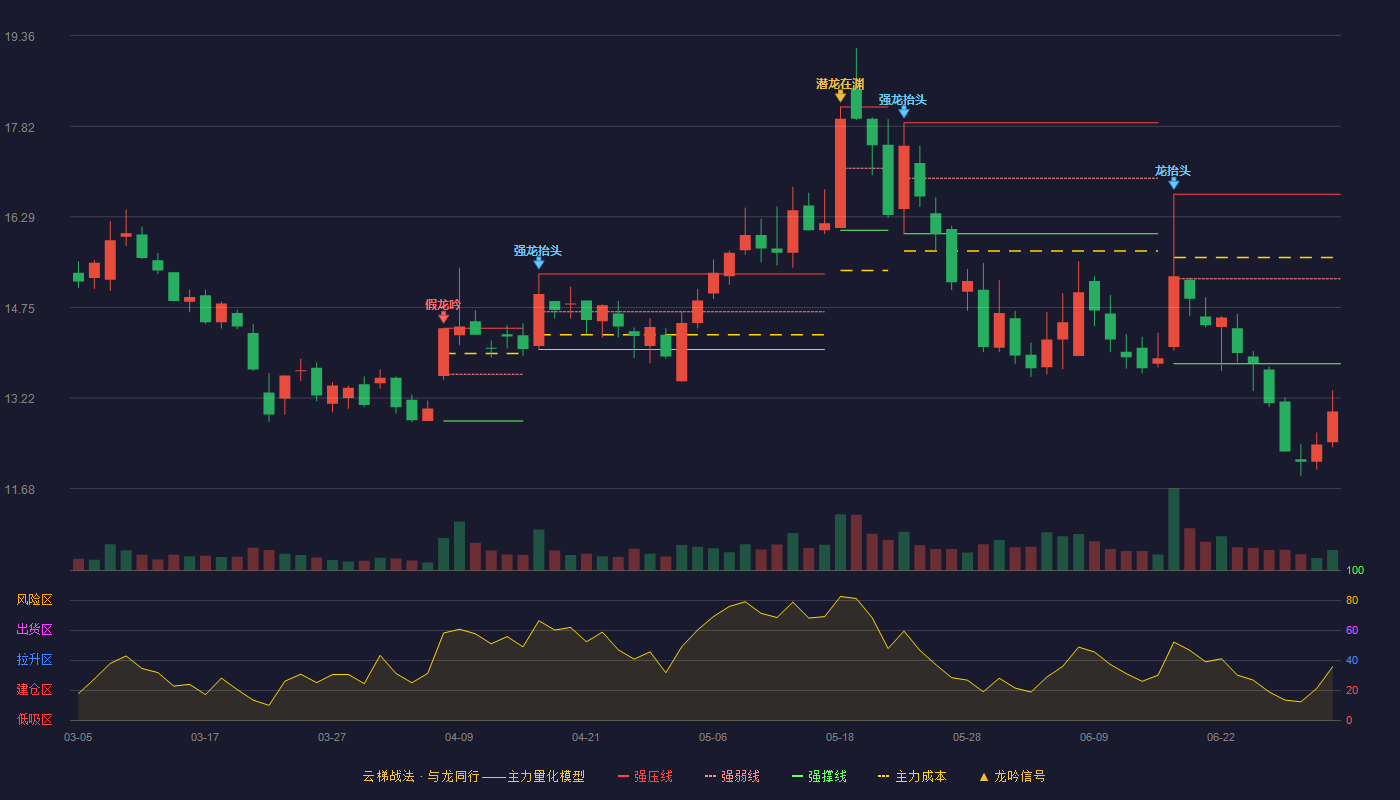 新致软件(688590)云梯战法K线图 - 强压线16.67 强弱线15.24 强撑线13.80 破位区