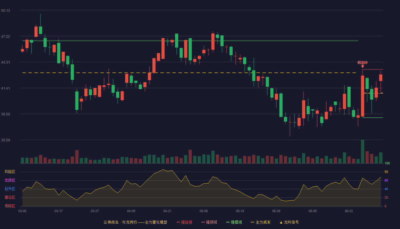 司南导航(688592)云梯战法K线图 - 强压线43.50 强弱线40.79 强撑线38.08 强势区