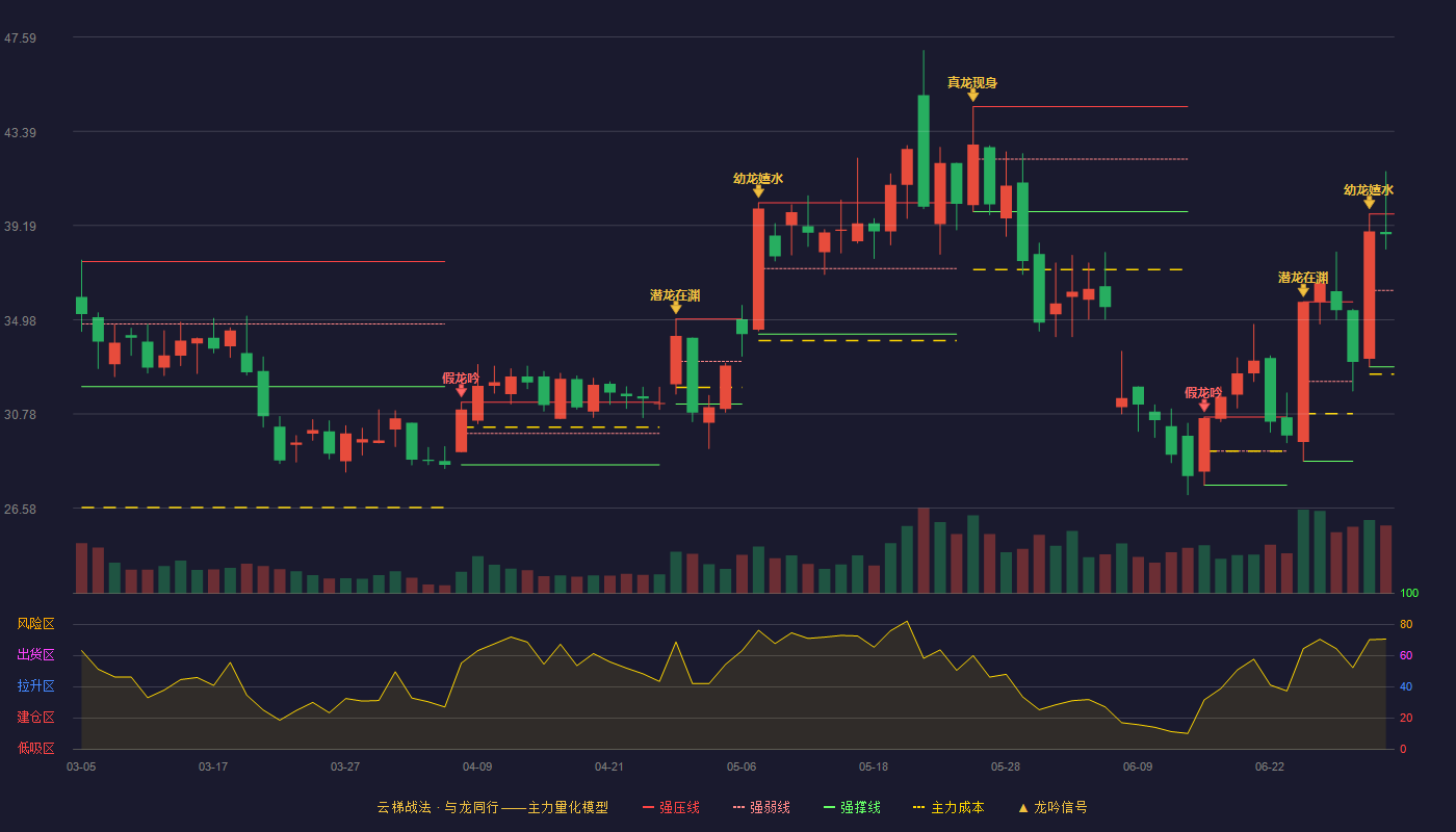 新相微(688593)云梯战法K线图 - 强压线39.70 强弱线36.29 强撑线32.88 强势区