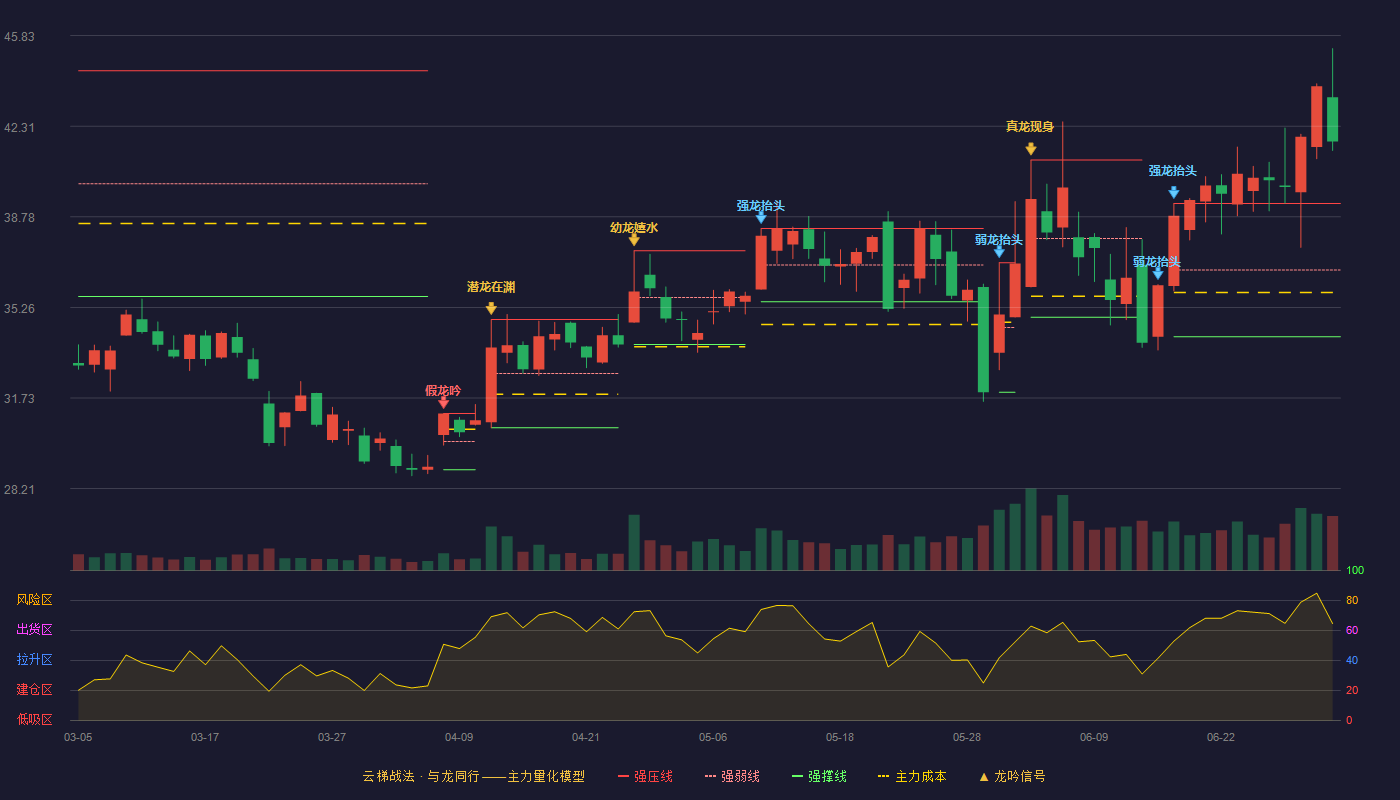 芯海科技(688595)云梯战法K线图 - 强压线39.30 强弱线36.71 强撑线34.12 加速区