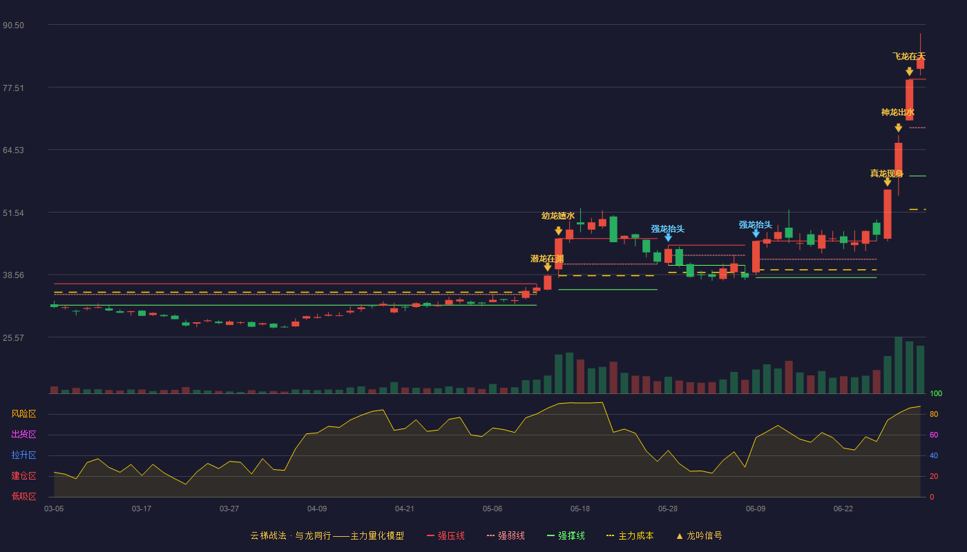 正帆科技(688596)云梯战法K线图 - 强压线79.14 强弱线69.09 强撑线59.04 加速区
