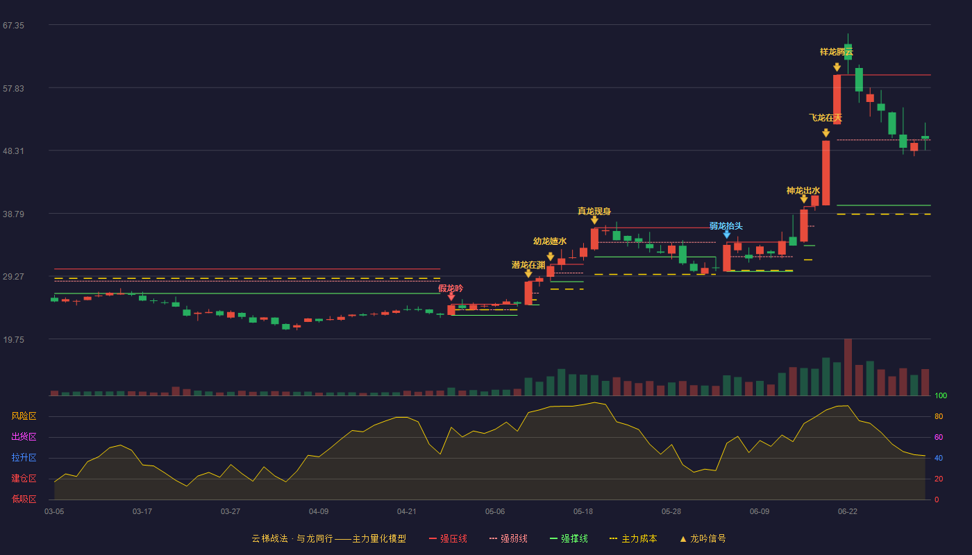 金博股份(688598)云梯战法K线图 - 强压线59.75 强弱线49.88 强撑线40.00 强势区