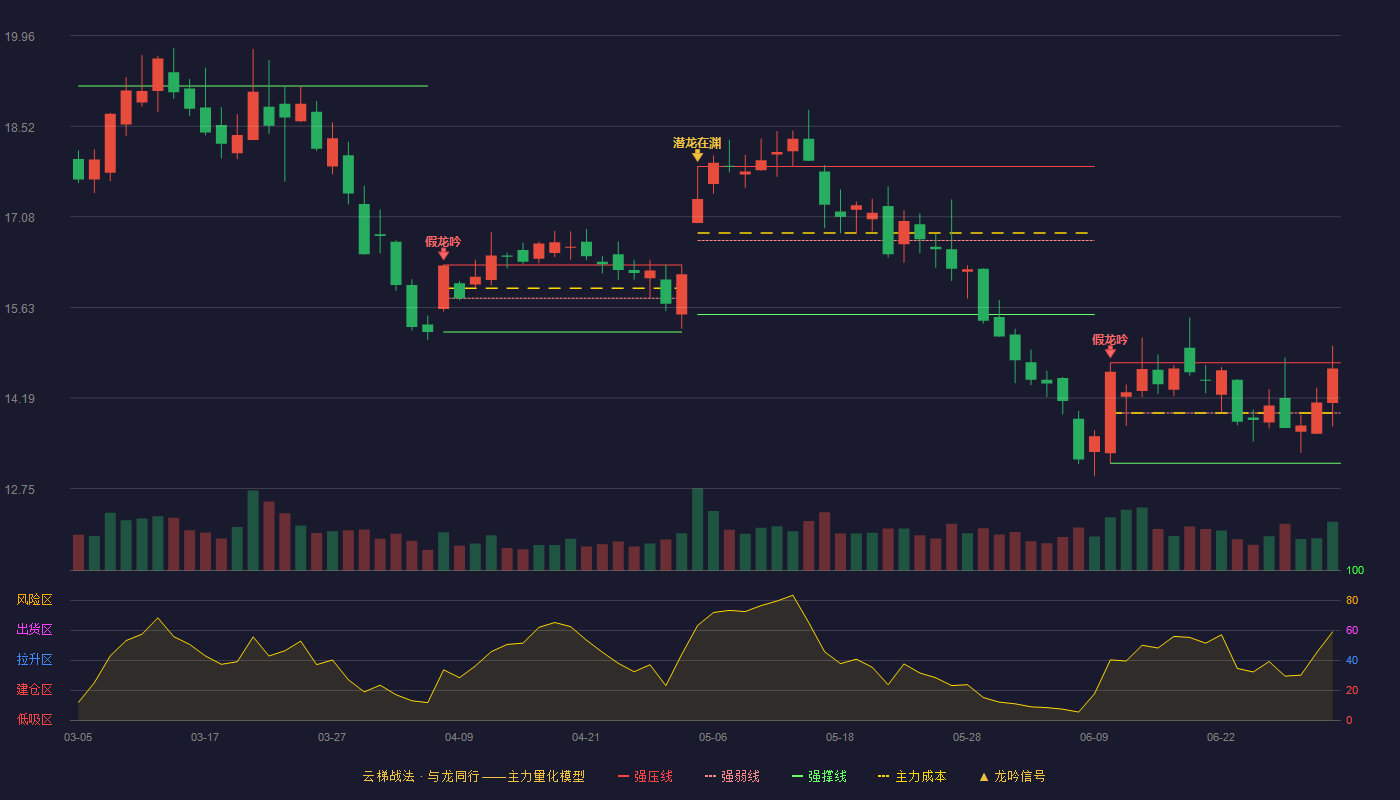 天合光能(688599)云梯战法K线图 - 强压线14.75 强弱线13.95 强撑线13.15 强势区