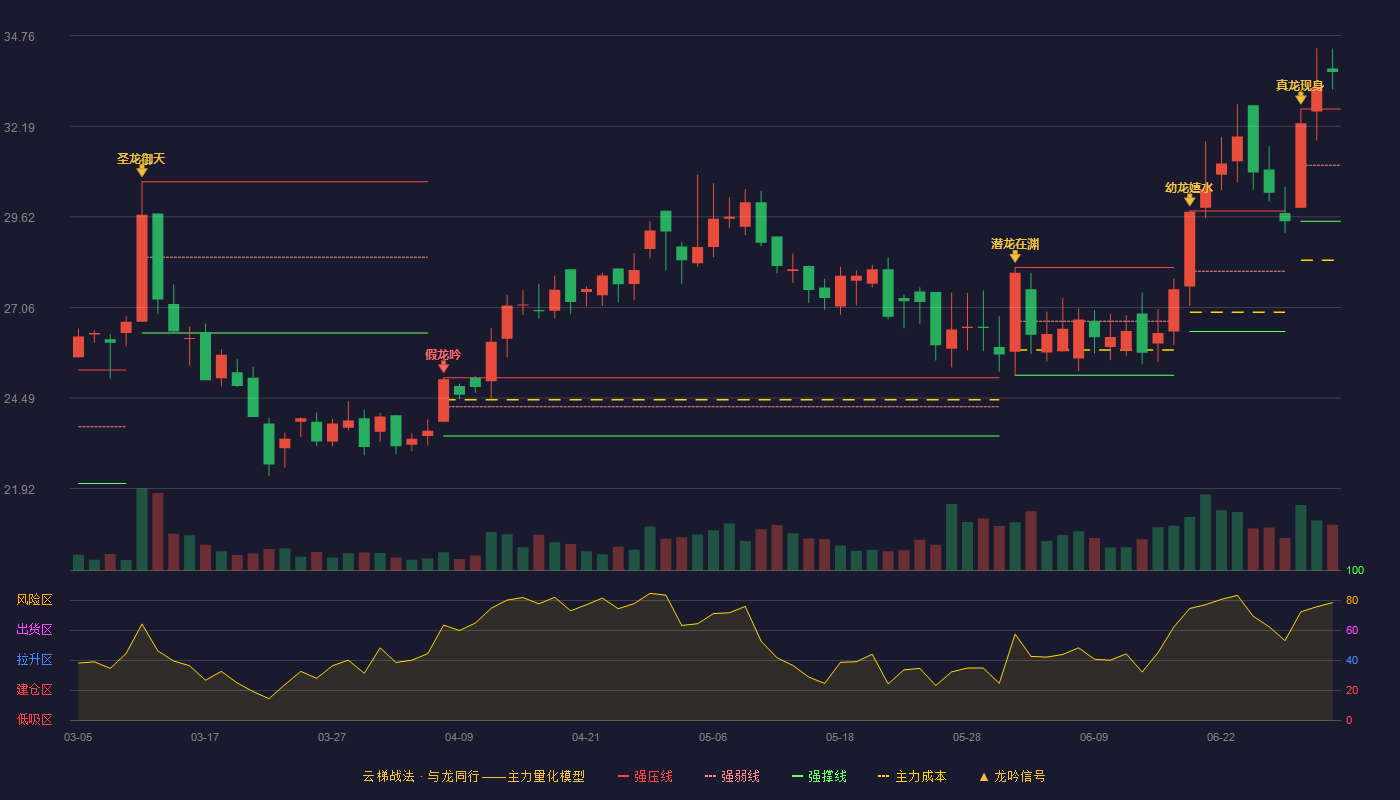 皖仪科技(688600)云梯战法K线图 - 强压线32.68 强弱线31.09 强撑线29.50 加速区