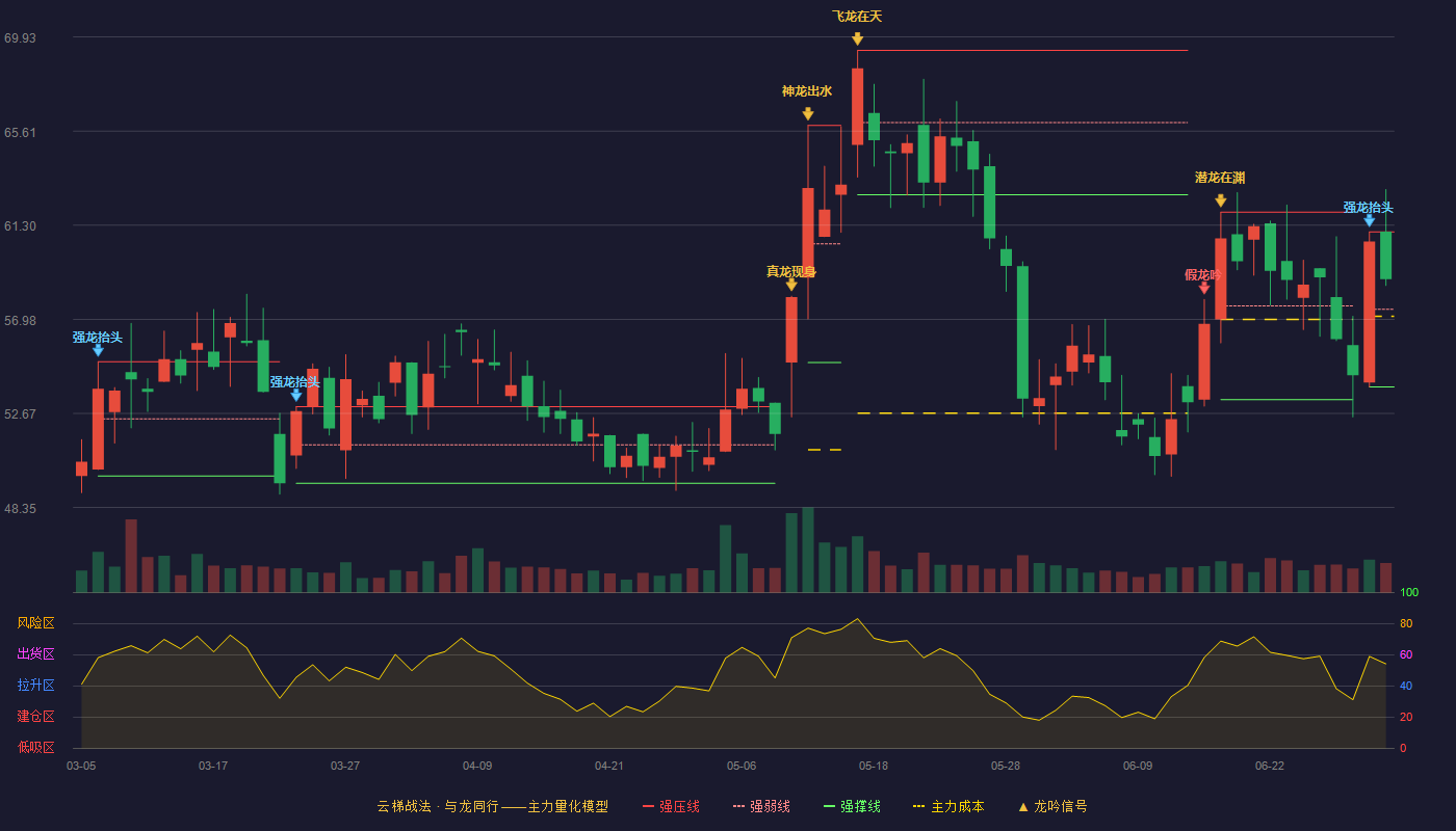 力芯微(688601)云梯战法K线图 - 强压线60.99 强弱线57.44 强撑线53.88 强势区