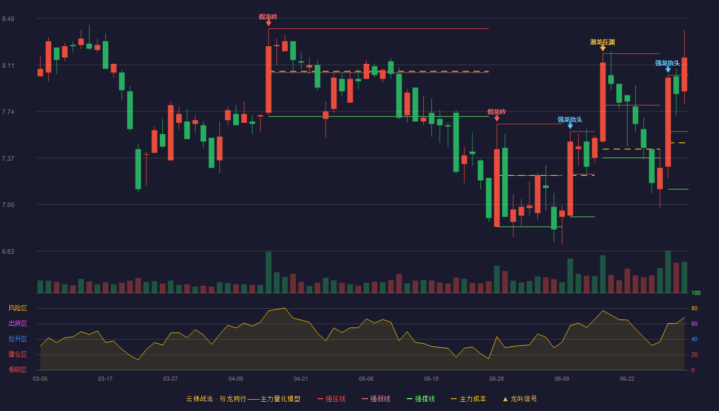 康鹏科技(688602)云梯战法K线图 - 强压线8.03 强弱线7.58 强撑线7.12 加速区