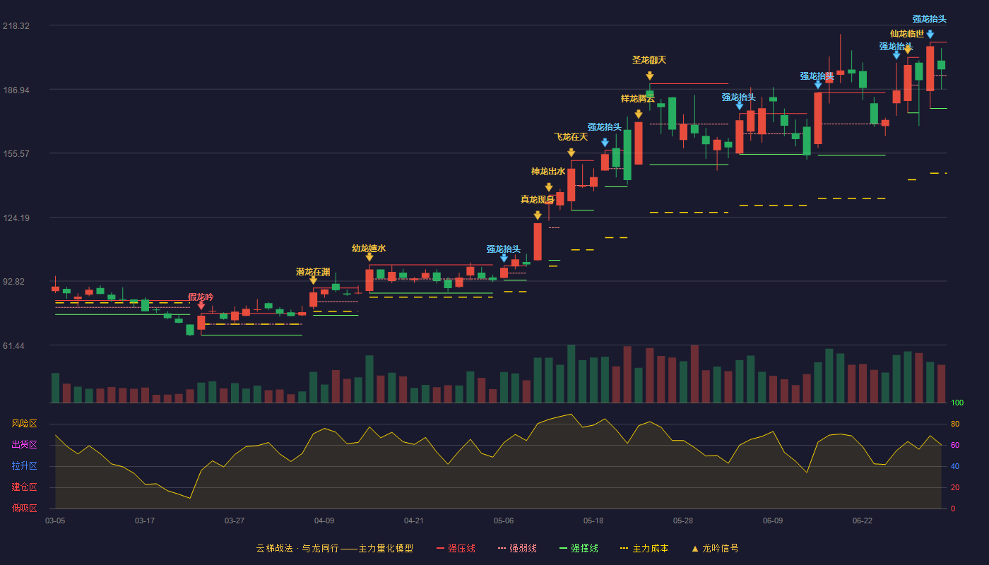 天承科技(688603)云梯战法K线图 - 强压线209.94 强弱线193.72 强撑线177.50 强势区