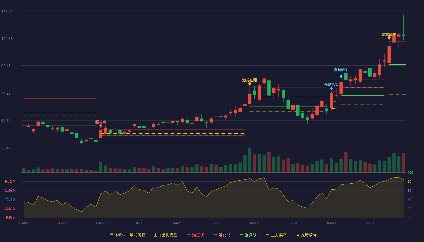 先锋精科(688605)云梯战法K线图 - 强压线101.00 强弱线95.81 强撑线90.61 加速区